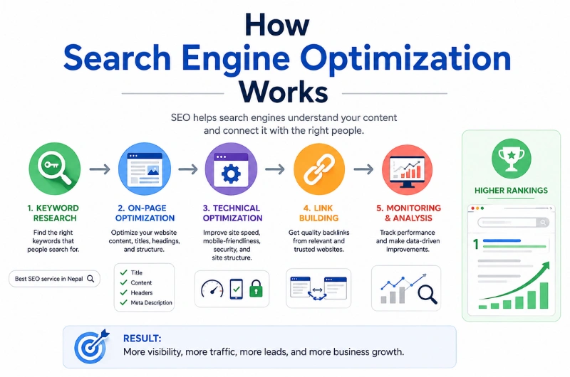 Why Choose Webtech Nepal for the Best SEO Service in Nepal? 1 How search engine optimization works
